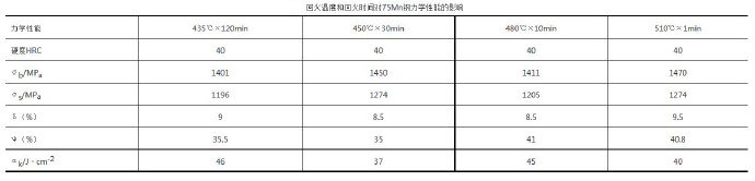 壓鑄模具熱處理時，可適當提高回火問題提升效率