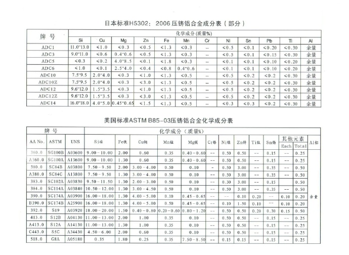 世界各國(guó)鋅、鋁合金成分標(biāo)準(zhǔn)