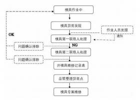 模具異常，鋁合金壓鑄廠該怎么處理