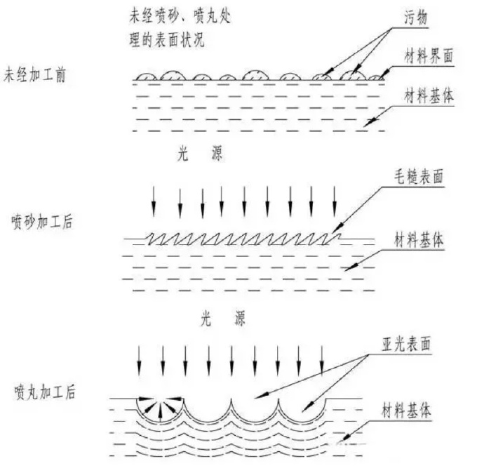 鋅合金壓鑄件噴丸、拋丸、噴砂處理工藝的區(qū)別