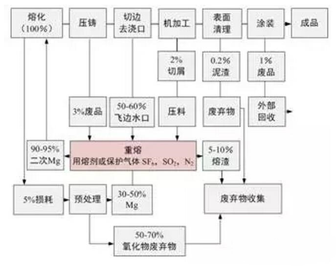 鋁合金壓鑄，鎂合金壓鑄這幾年技術(shù)的發(fā)展