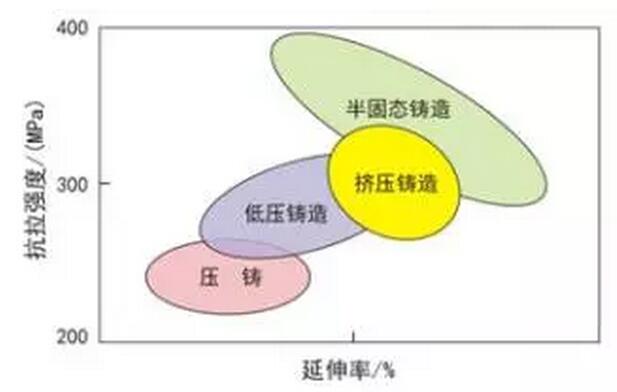 鋁合金壓鑄，鎂合金壓鑄這幾年技術(shù)的發(fā)展