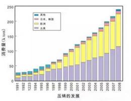 鋁合金壓鑄，鎂合金壓鑄這幾年技術(shù)的發(fā)展