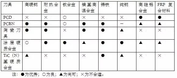 各種高速加工刀具，鋁合金壓鑄的發(fā)展大助力