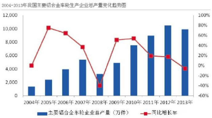 汽車市場保有量持續(xù)上升，壓鑄公司的新方向？