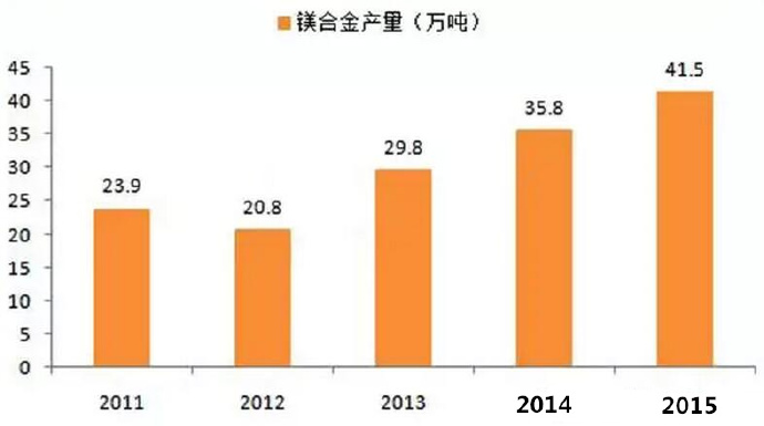  鎂合金壓鑄市場上升很快，壓鑄公司可以考慮深入