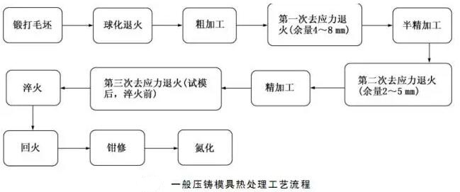 延遲壓鑄模具的使用壽命，可以幫助壓鑄公司節(jié)約成本